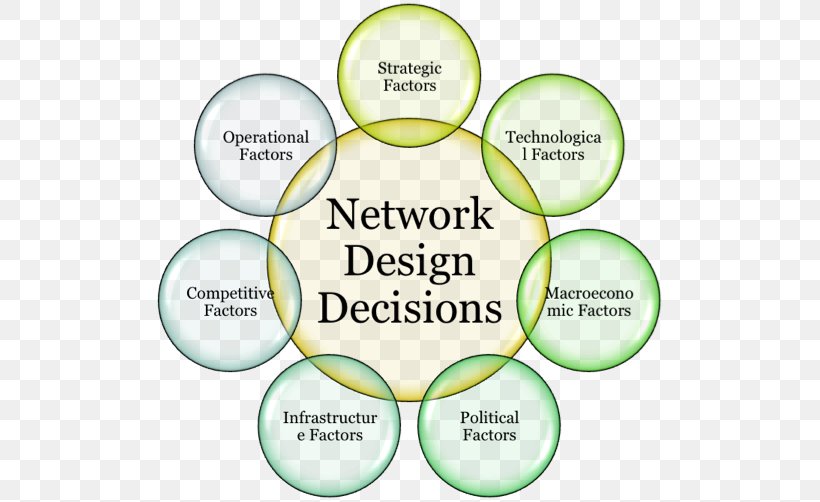 Supply Chain Network Supply Network Organization Network Planning And Design, PNG, 751x502px, Supply Chain Network, Brand, Computer Network, Diagram, Distribution Download Free