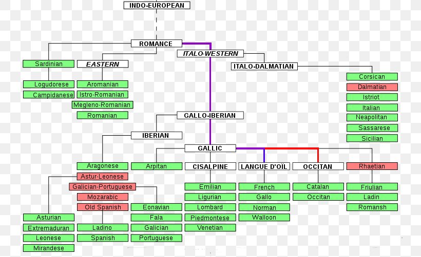 Indo European Language Family Tree