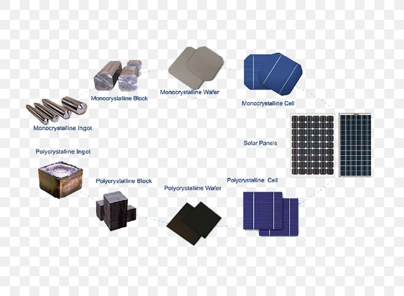 Solar Cell Solar Panels Photovoltaic System Polycrystalline Silicon Photovoltaics, PNG, 800x600px, Solar Cell, Boule, Electronic Component, Energy, Manufacturing Download Free