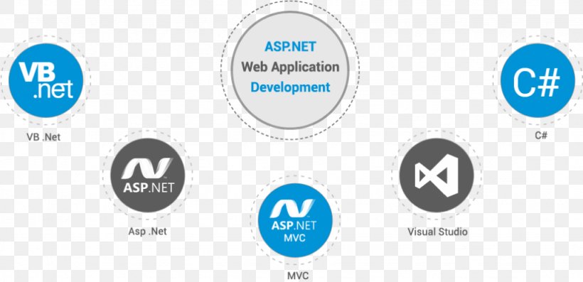 Web Development ASP.NET .NET Framework Programmer Mobile App Development, PNG, 1024x497px, Web Development, Active Server Pages, Android, Aspnet, Brand Download Free