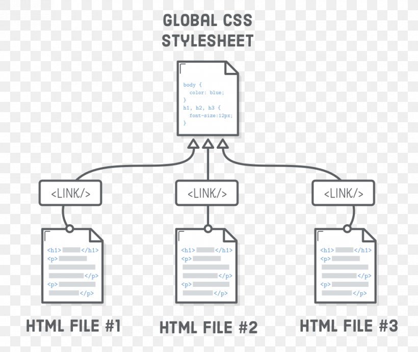 Cascading Style Sheets Style Sheet Language Document HTML Product Design, PNG, 980x826px, Cascading Style Sheets, Area, Blog, Brand, Communication Download Free