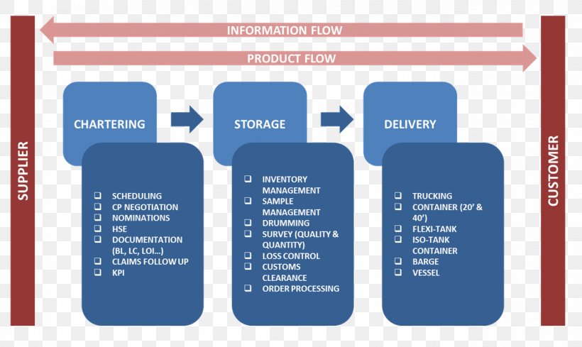 Logistics Information Flow Supply Chain Management, PNG, 1287x768px, Logistics, Brand, Communication, Customer, Delivery Download Free