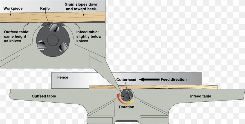 Jointer Planers Wood Table Saws Jointing, PNG, 1500x764px, Jointer, Band Saws, Bohle, Hand Planes, Hardware Download Free