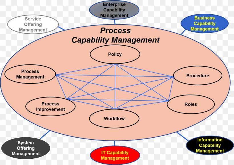 Organization Process Architecture Capability Management Business Process Management, PNG, 1484x1049px, Organization, Area, Business, Business Process, Business Process Management Download Free