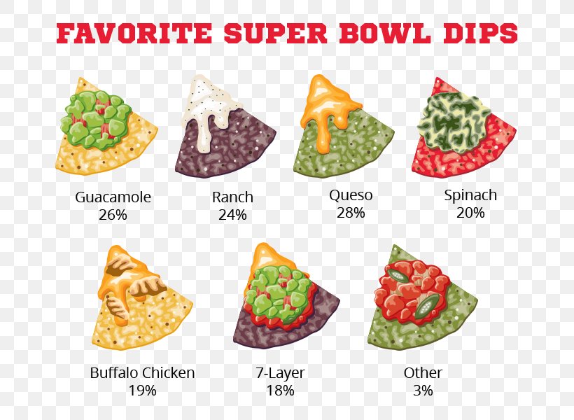 Super Bowl Recipe Nachos Buffalo Wing Junk Food, PNG, 700x600px, Super Bowl, Bowl, Buffalo Wing, Cheese, Cuisine Download Free