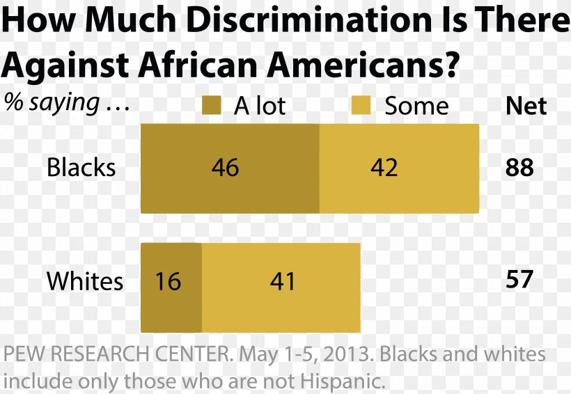 Discrimination Racism In The United States White People Black, PNG, 3016x2085px, Discrimination, African American, Area, Black, Black Pride Download Free