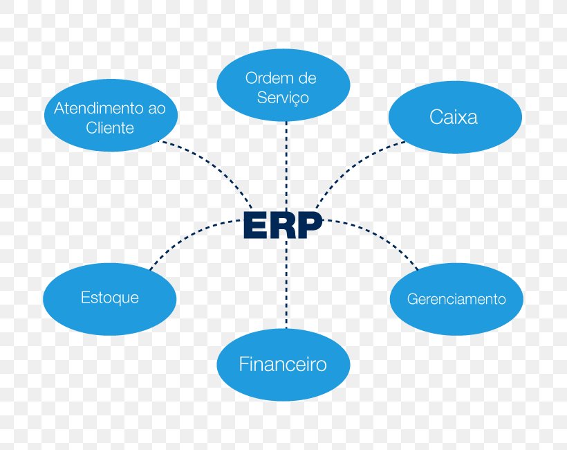 Enterprise Resource Planning System Control Organization Design, PNG, 781x650px, Enterprise Resource Planning, Brand, Communication, Control, Diagram Download Free