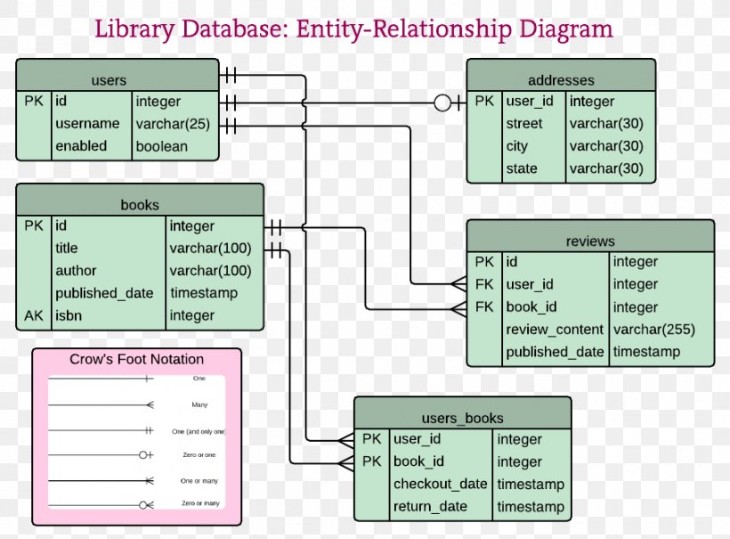 Entity Relationship Model Diagram Showing The Layout Of The Database Images