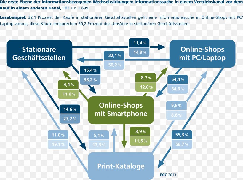 Multichannel Marketing Retail Cross-Channel-Konzeption E-commerce, PNG, 1949x1443px, Multichannel Marketing, Area, Brand, Businesstoconsumer, Consumer Behaviour Download Free