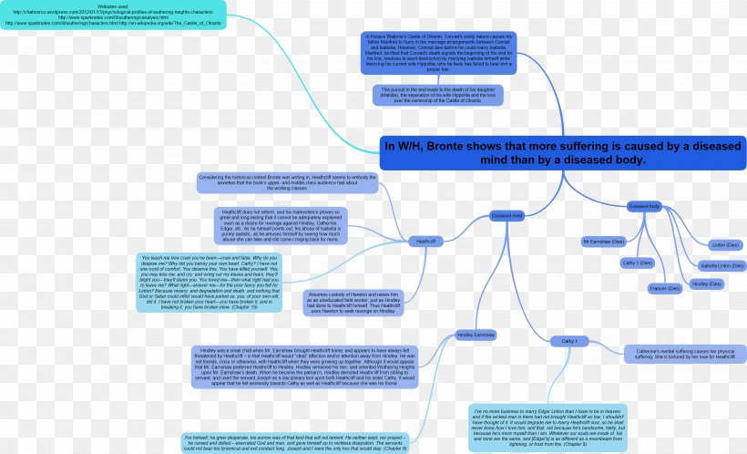 Wuthering Heights Heathcliff Edgar Linton Catherine Linton Catherine Earnshaw, PNG, 2627x1596px, Wuthering Heights, Area, Brand, Character, Diagram Download Free