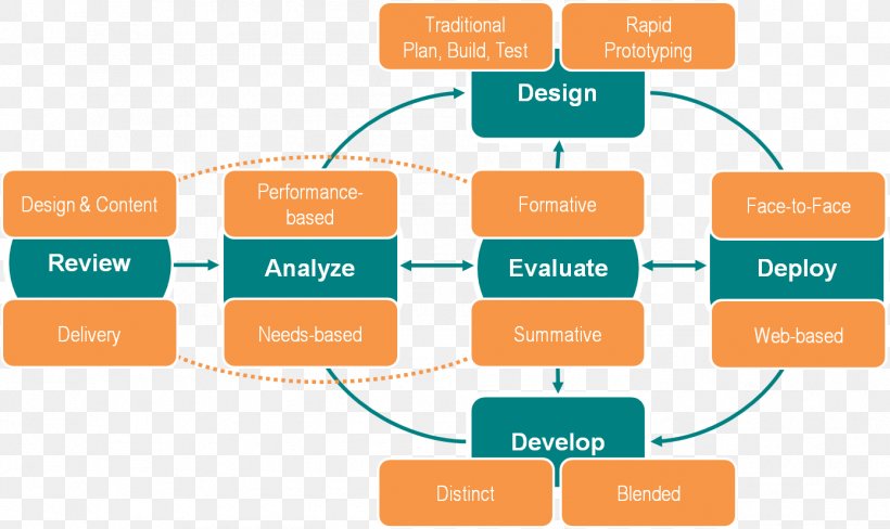 Instructional Design ADDIE Model Learning Information, PNG, 1389x827px, Instructional Design, Addie Model, Area, Brand, Communication Download Free