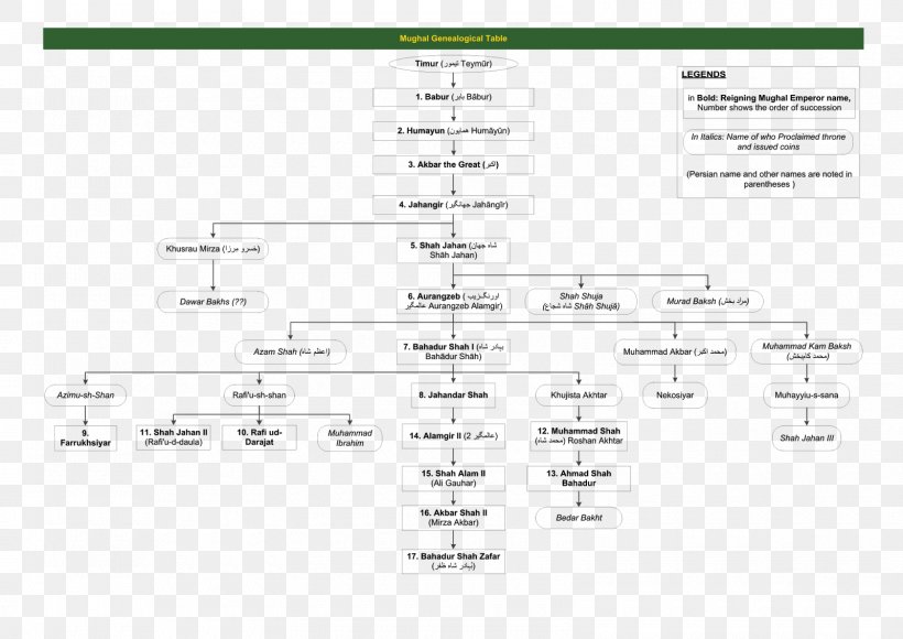 Mughal Emperor Mughal Empire Mughal Architecture Genealogy Family, PNG, 1600x1133px, Mughal Emperor, Akbar, Area, Babur, Diagram Download Free