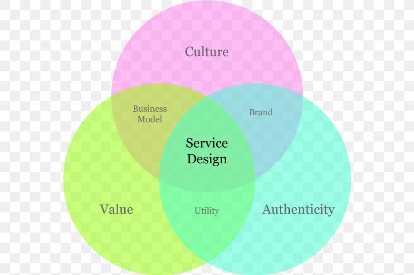 Service Design User Experience, PNG, 570x544px, Service Design, Brand, Business, Business Model, Communication Download Free