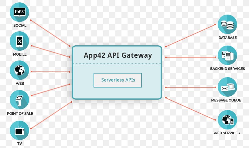 API Management Application Programming Interface Gateway 3scale Microsoft Azure, PNG, 814x487px, Api Management, Application Programming Interface, Area, Backend, Brand Download Free