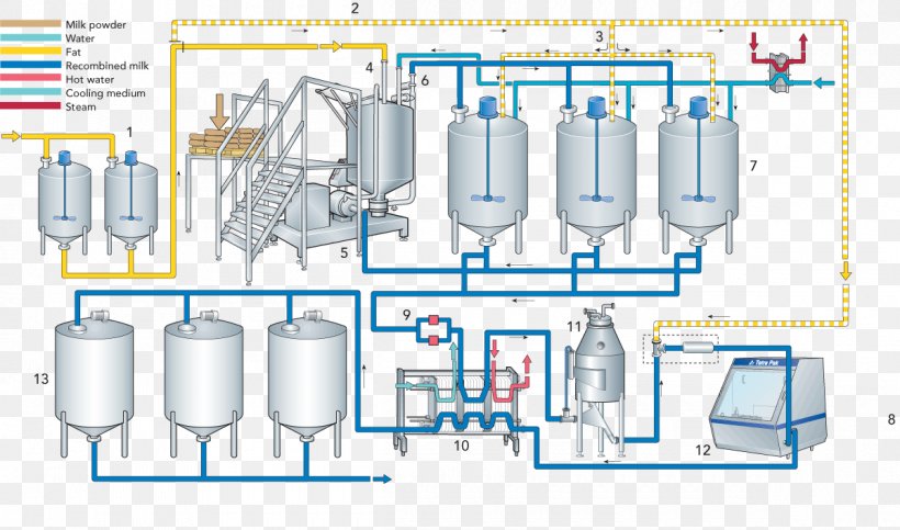 Evaporated Milk Ice Cream Homogenization Process Flow Diagram, PNG, 1200x707px, Milk, Condensed Milk, Cylinder, Dairy Products, Diagram Download Free