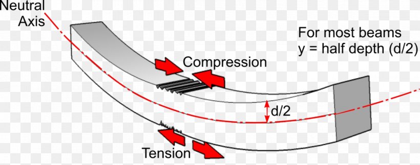 Compression I-beam Bending Tension, PNG, 1200x473px, Compression, Area, Beam, Beam Bridge, Bending Download Free