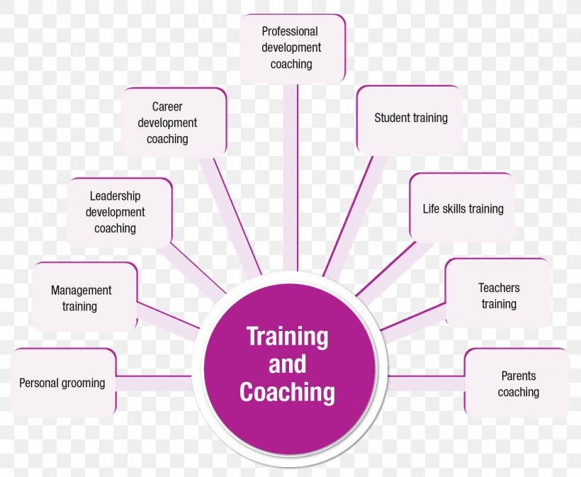 Coaching Training And Development Knowledge, PNG, 1403x1153px, Coaching, Brand, Career, Coach, Communication Download Free