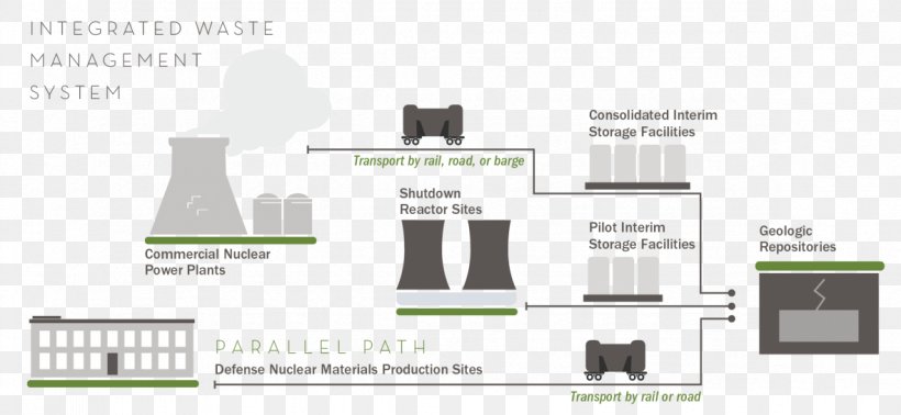 High-level Radioactive Waste Management Nuclear Power Spent Nuclear Fuel, PNG, 1181x545px, Radioactive Waste, Brand, Diagram, Document, Energy Download Free