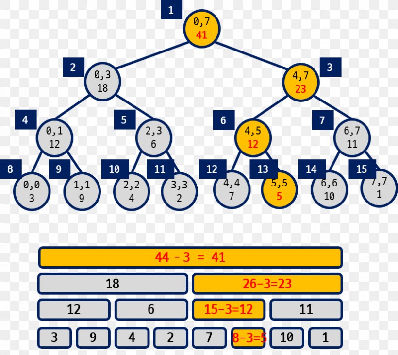 Self-balancing Binary Search Tree Segment Tree Binary Tree, PNG, 824x735px, Tree, Algorithm, Area, Binary Search Algorithm, Binary Search Tree Download Free