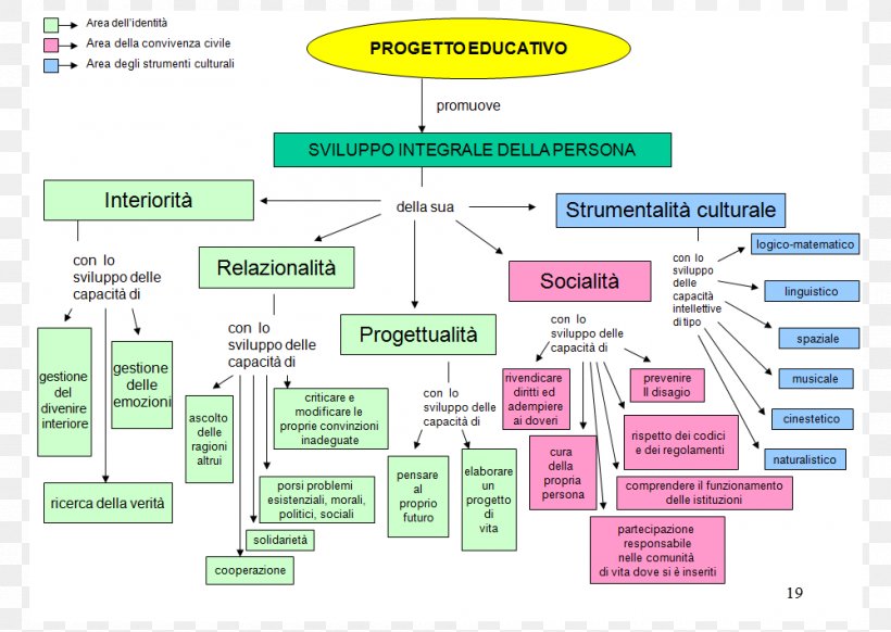 Progetto Educativo Education Didactic Method Project Organization, PNG, 1000x710px, Progetto Educativo, Aptitude, Area, Bildungssystem, Curriculum Download Free