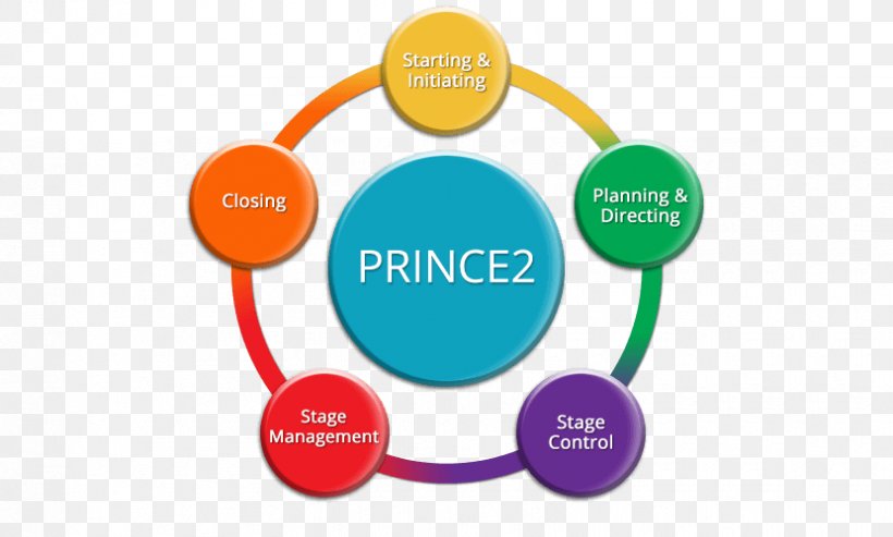 Project Management Body Of Knowledge PRINCE2, PNG, 830x500px, Project Management, Brand, Business Process, Communication, Critical Chain Project Management Download Free