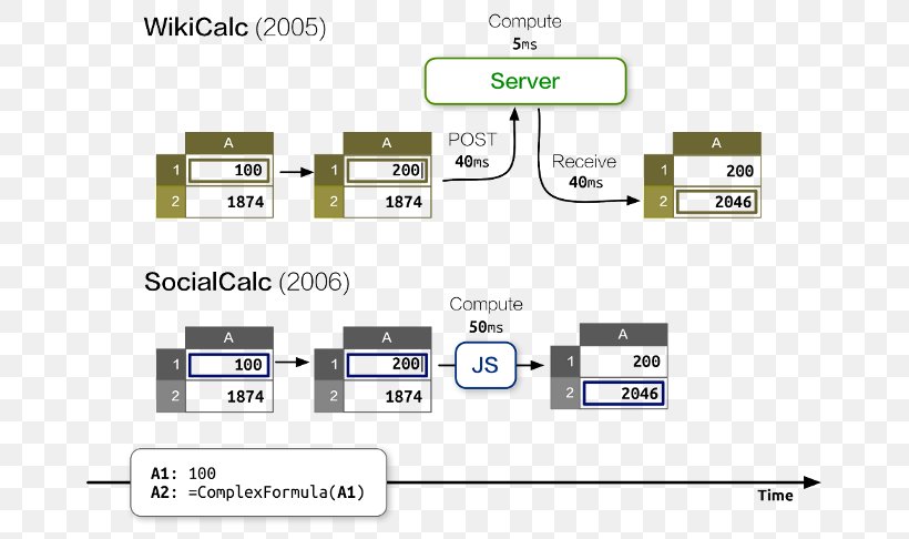 WikiCalc Spreadsheet EtherCalc Computer Software Diagram, PNG, 686x486px, Spreadsheet, Area, Brand, Computer Program, Computer Servers Download Free