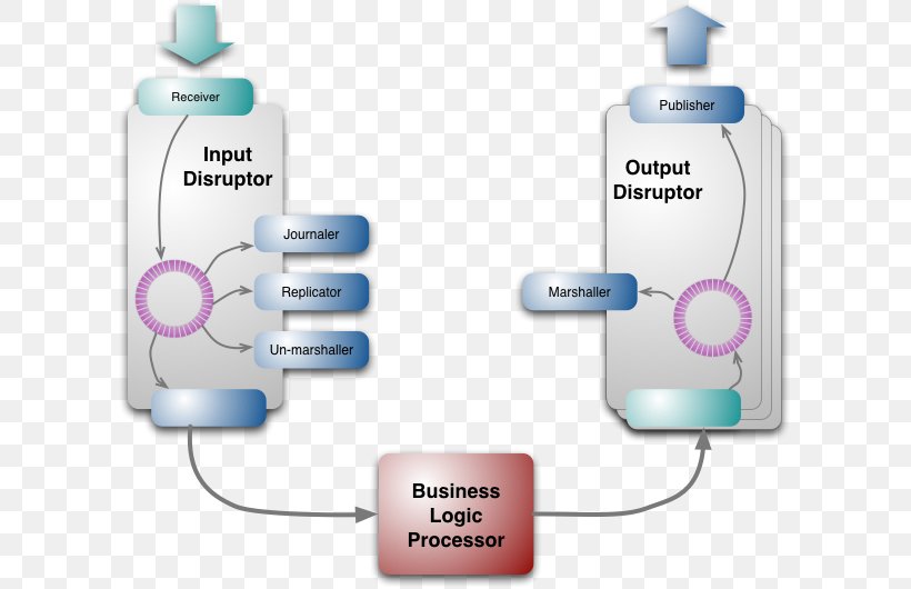 Disruptor LMAX Exchange Software Architecture System Computer Software, PNG, 608x530px, Disruptor, Brand, Business Logic, Computer Programming, Computer Software Download Free