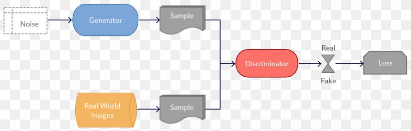 Generative Adversarial Networks Deep Learning Generative Model Convolutional Neural Network Information, PNG, 1120x360px, Generative Adversarial Networks, Adversarial System, Brand, Communication, Convolutional Neural Network Download Free