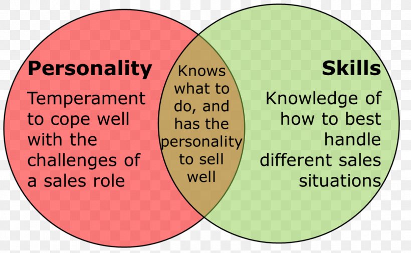 Social Skills Psychometrics Person Questionnaire, PNG, 1246x768px, Skill, Area, Diagram, Information, Interview Download Free