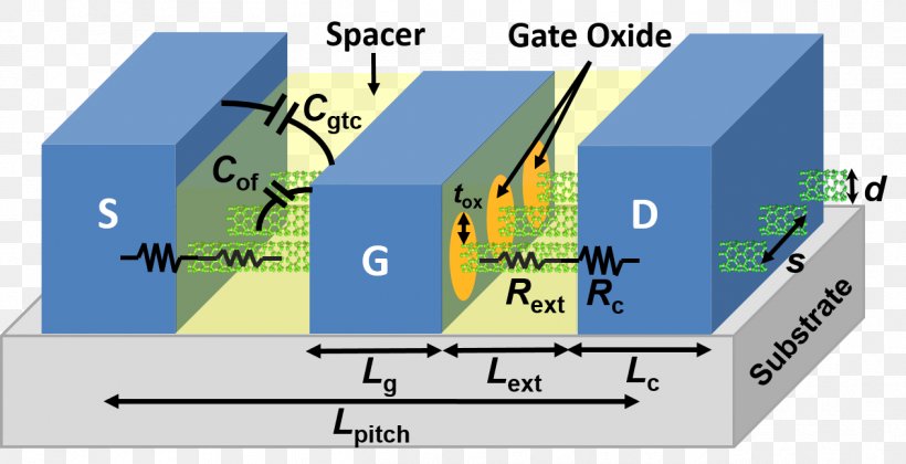 Carbon Nanotube Field-effect Transistor Nanocső 10 Nanometer Modeling And Simulation, PNG, 1264x648px, 10 Nanometer, Carbon Nanotube, Area, Calibration, Carbon Download Free