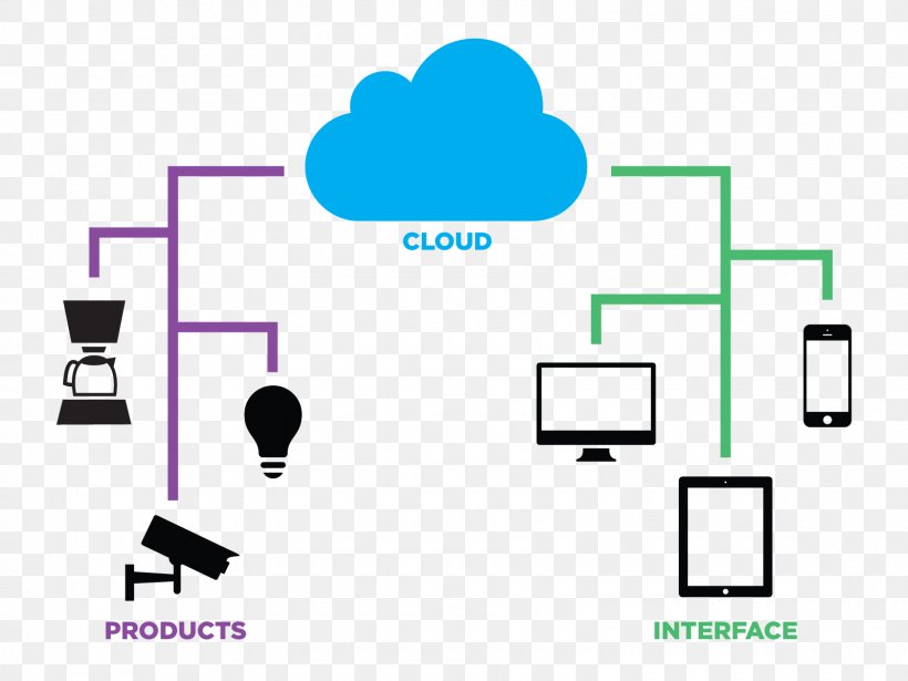Fog Computing Cloud Computing Internet Of Things Computer OpenFog Consortium, PNG, 1600x1200px, Fog Computing, Area, Brand, Cloud Computing, Communication Download Free
