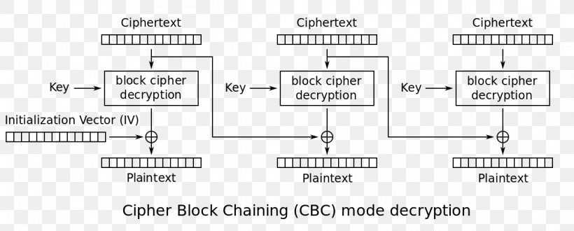 Encryption Block Cipher Mode Of Operation Padding Oracle Attack POODLE, PNG, 1202x484px, Encryption, Advanced Encryption Standard, Area, Block Cipher, Block Cipher Mode Of Operation Download Free