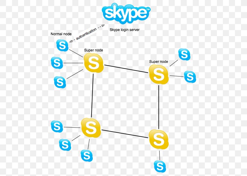 Skype For Business Peer-to-peer Supernode Voice Over IP, PNG, 504x585px, Skype, Area, Brand, Brand Book, Client Download Free