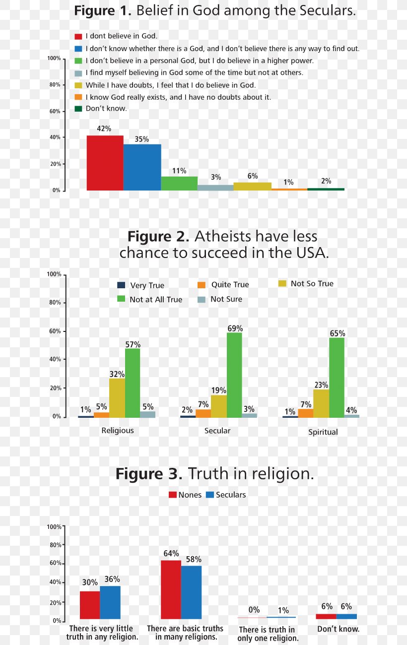 Religion Secular Humanism Research Essay Secularism, PNG, 630x1300px, Religion, Academic Writing, Area, Argument, Argumentative Download Free
