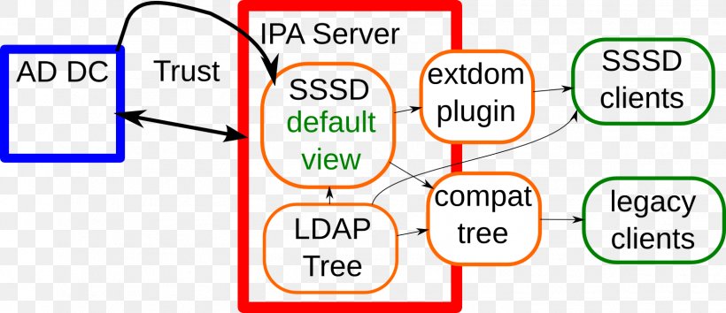 Stafford Sri Lankan School Doha FreeIPA System Security Services Daemon Active Directory Lightweight Directory Access Protocol, PNG, 1621x700px, Freeipa, Active Directory, Area, Authentication, Brand Download Free