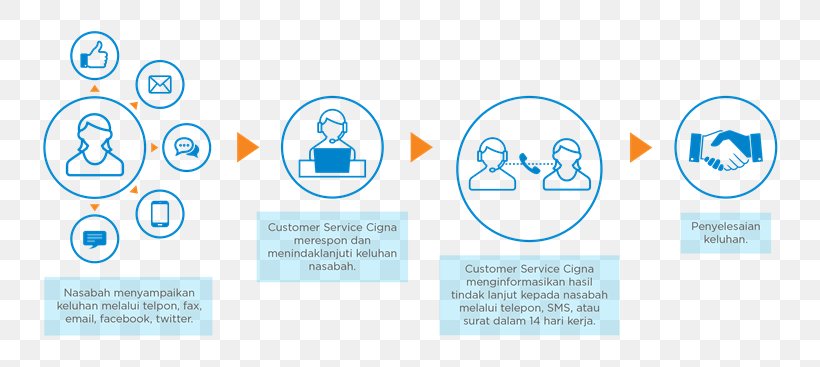 Organization Insurance Welding Procedure Specification Service Cigna, PNG, 804x367px, Organization, Area, Brand, Cigna, Communication Download Free