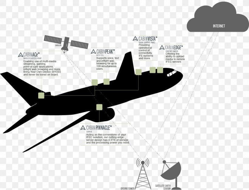 Avionics Aircraft Airplane Aerospace Engineering Rockwell Collins, PNG, 1160x886px, Avionics, Aerospace Engineering, Air Travel, Aircraft, Aircraft Flight Control System Download Free