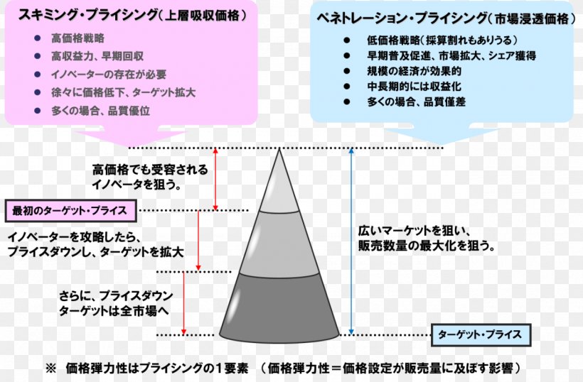 Price Skimming Penetration Pricing Pricing Strategies Marketing, PNG, 1280x841px, Penetration Pricing, Area, Commodity, Credit Card Fraud, Diagram Download Free