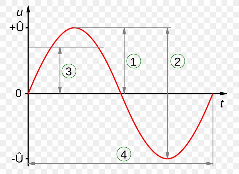 Amplitude Sine Wave Electric Potential Difference Root Mean Square Alternating Current, PNG, 1000x729px, Amplitude, Alternating Current, Area, Crest And Trough, Diagram Download Free