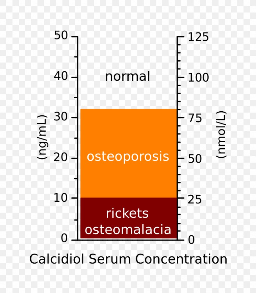 Nutrient Hypovitaminosis D Vitamin D Deficiency, PNG, 896x1024px, Nutrient, Area, Brand, Calcifediol, Calcitriol Receptor Download Free