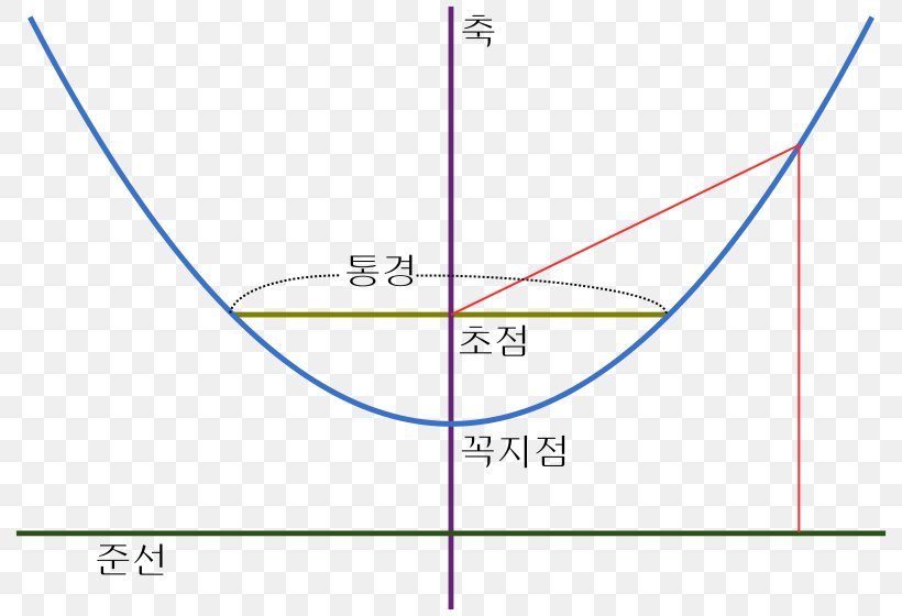 Parabola Line Point Angle Plane, PNG, 800x560px, Parabola, Area, Compassandstraightedge Construction, Diagram, Distance Download Free