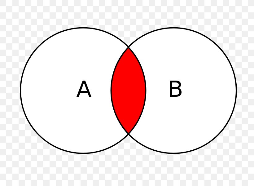 Venn Diagram Euler Diagram Logic Circle, PNG, 800x600px, Venn Diagram, Area, Brand, Diagram, Disk Download Free