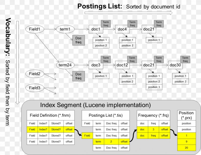 Apache Lucene Inverted Index Search Engine Indexing Data Structure Apache Solr, PNG, 1232x955px, Apache Lucene, Apache Solr, Area, Big Data, Brand Download Free