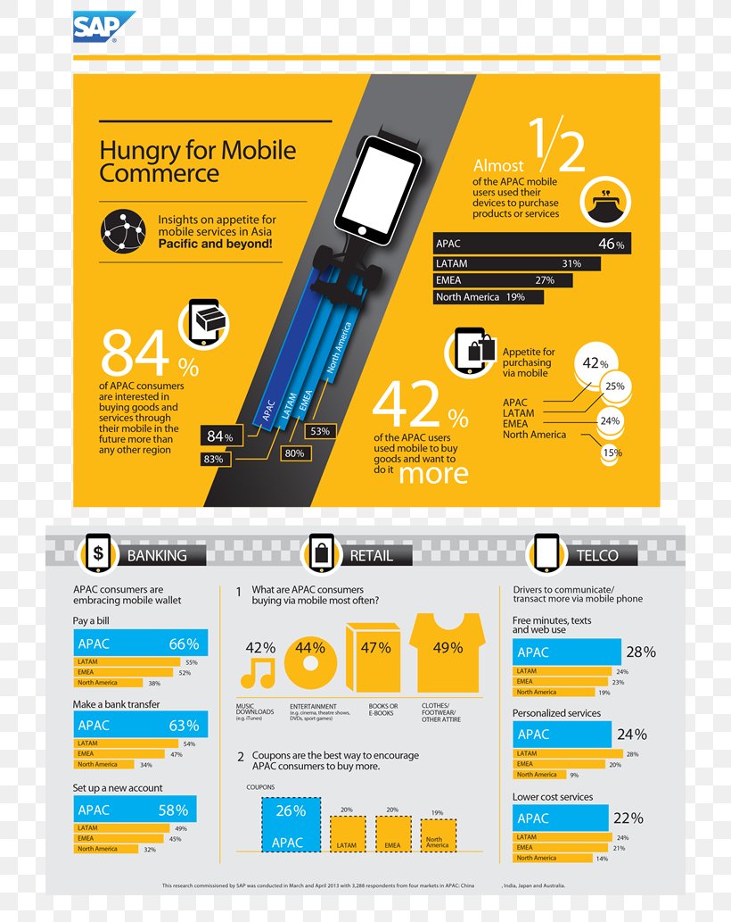Infographic Mobile Commerce SAP SE E-commerce Handheld Devices, PNG, 720x1033px, Infographic, Abap, Australia, Brand, Consumer Download Free