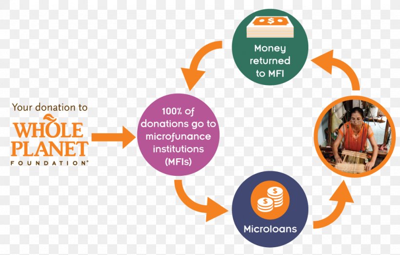 Microcredit Microfinance Bank Whole Planet Foundation Loan, PNG, 1026x654px, Microcredit, Bank, Brand, Communication, Credit Download Free