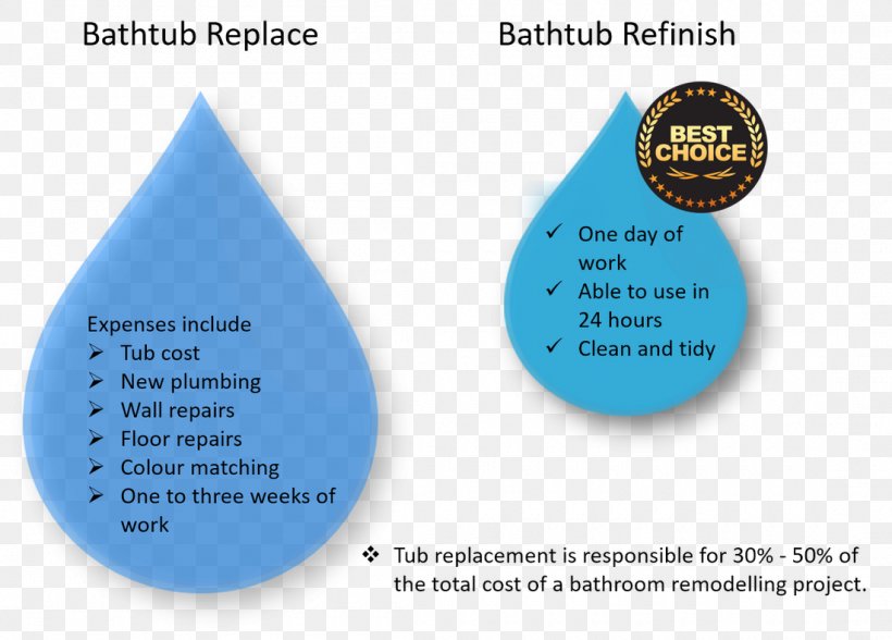 Cost Bathtub Refinishing Price Estimation, PNG, 1100x789px, Cost, Bathtub, Bathtub Refinishing, Brand, Cost Estimate Download Free