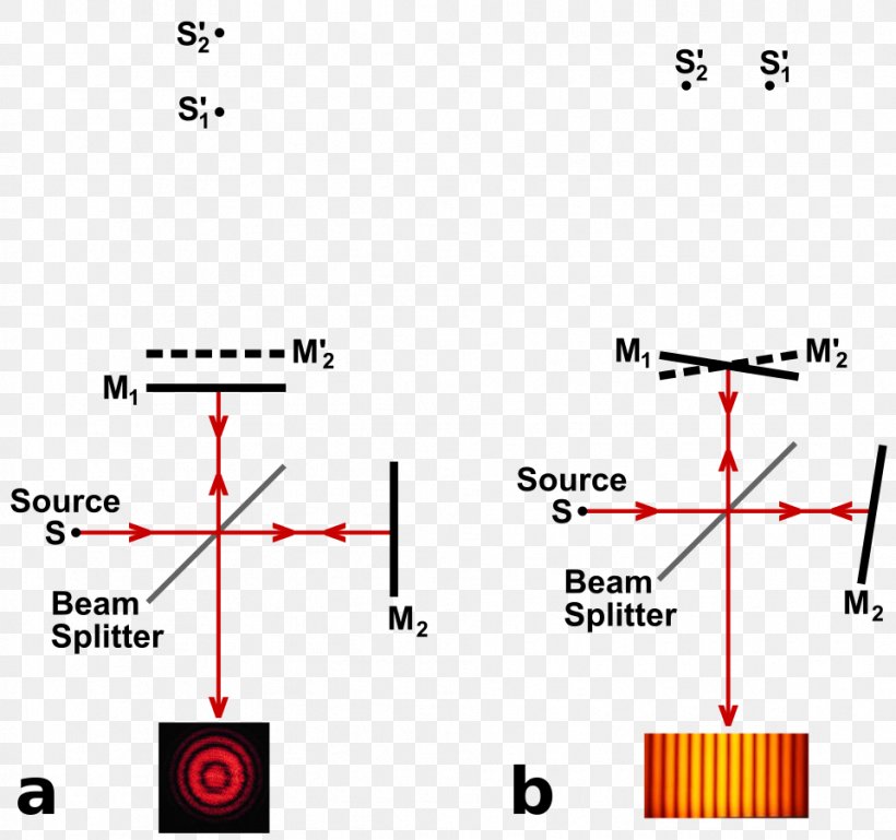 Michelson–Morley Experiment Michelson Interferometer Light Interferometry Wave Interference, PNG, 959x900px, Michelson Interferometer, Area, Astronomical Interferometer, Diagram, Experiment Download Free
