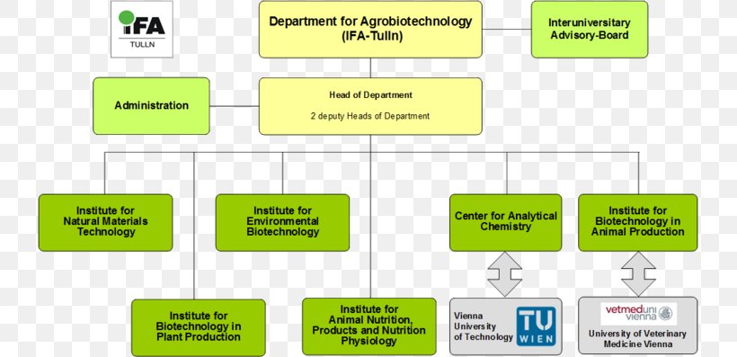 Organizational Chart University Of Natural Resources And Life Sciences, Vienna Biotechnology, PNG, 735x397px, Organizational Chart, Animal Nutrition, Area, Biotechnology, Brand Download Free