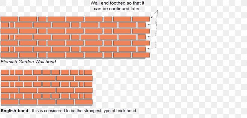 Brickwork Wall Architectural Engineering Bricklayer, PNG, 940x450px, Brick, Architectural Engineering, Area, Bond, Brand Download Free