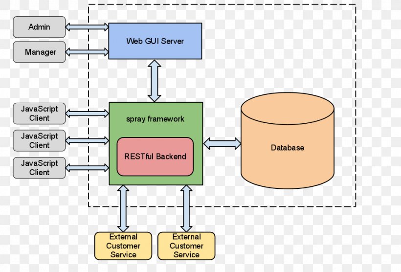 Java API For RESTful Web Services Representational State Transfer Web Application Diagram, PNG, 960x651px, Web Service, Area, Communication, Computer Servers, Database Download Free